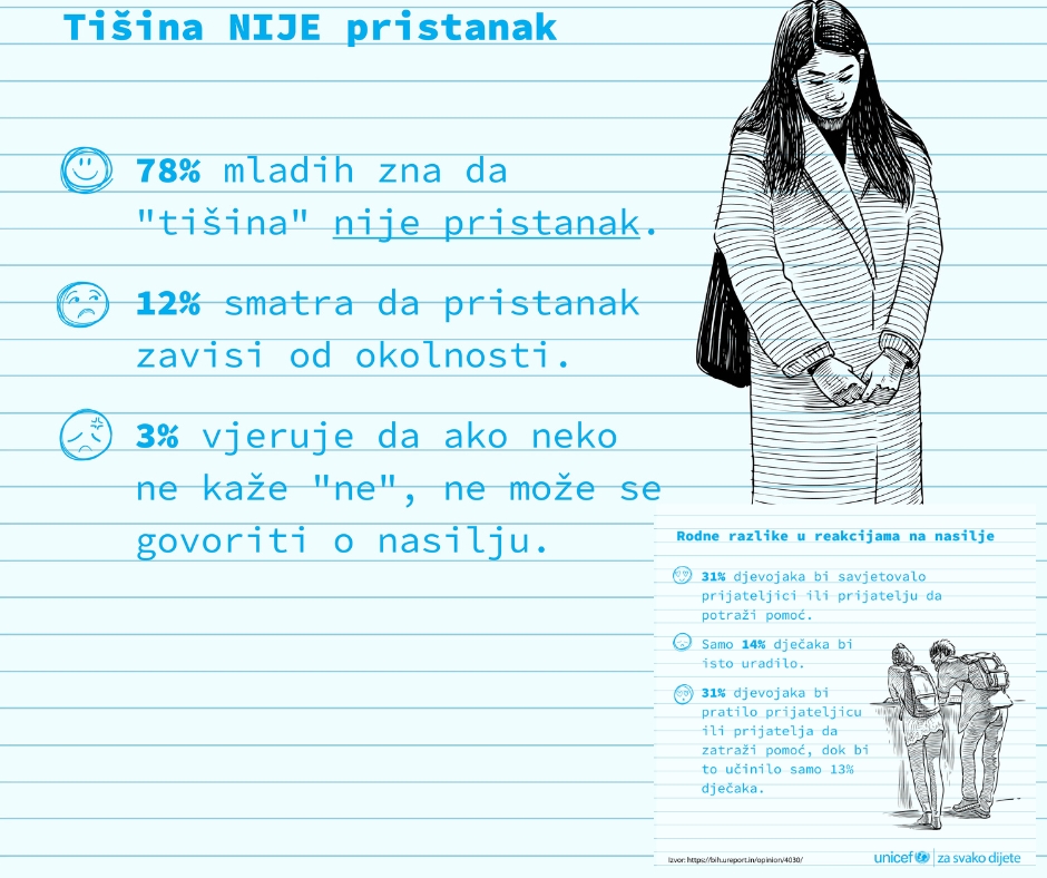 UNICEF: Rodno zasnovano nasilje u BiH – tišina koja ugrožava živote